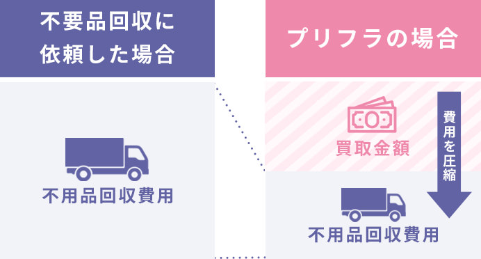 不要品回収に依頼した場合 不用品改修費用 プリフラに買取を依頼した場合 買取金額 削減